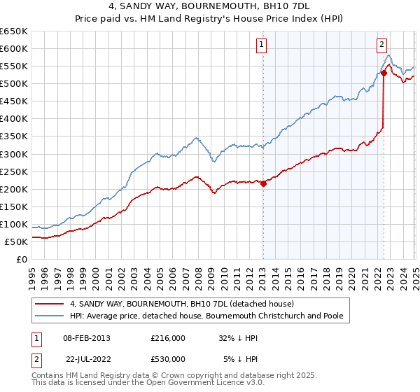 4, SANDY WAY, BOURNEMOUTH, BH10 7DL: Price paid vs HM Land Registry's House Price Index