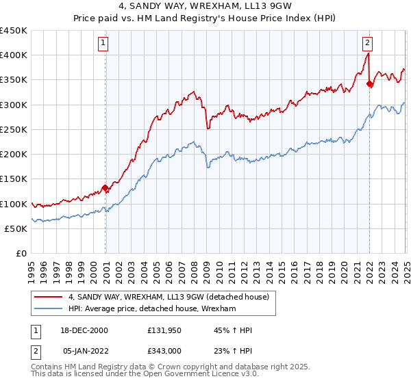 4, SANDY WAY, WREXHAM, LL13 9GW: Price paid vs HM Land Registry's House Price Index