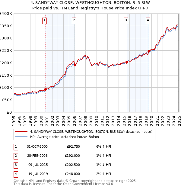 4, SANDYWAY CLOSE, WESTHOUGHTON, BOLTON, BL5 3LW: Price paid vs HM Land Registry's House Price Index