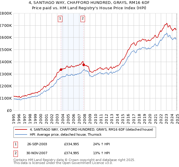 4, SANTIAGO WAY, CHAFFORD HUNDRED, GRAYS, RM16 6DF: Price paid vs HM Land Registry's House Price Index