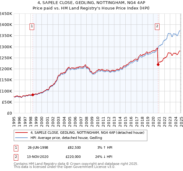 4, SAPELE CLOSE, GEDLING, NOTTINGHAM, NG4 4AP: Price paid vs HM Land Registry's House Price Index