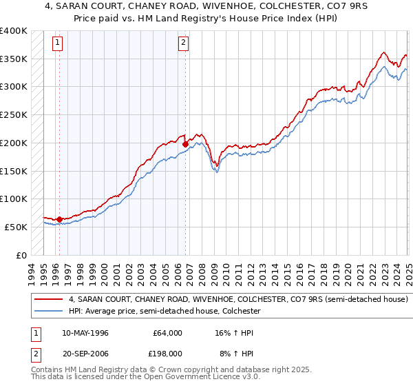 4, SARAN COURT, CHANEY ROAD, WIVENHOE, COLCHESTER, CO7 9RS: Price paid vs HM Land Registry's House Price Index