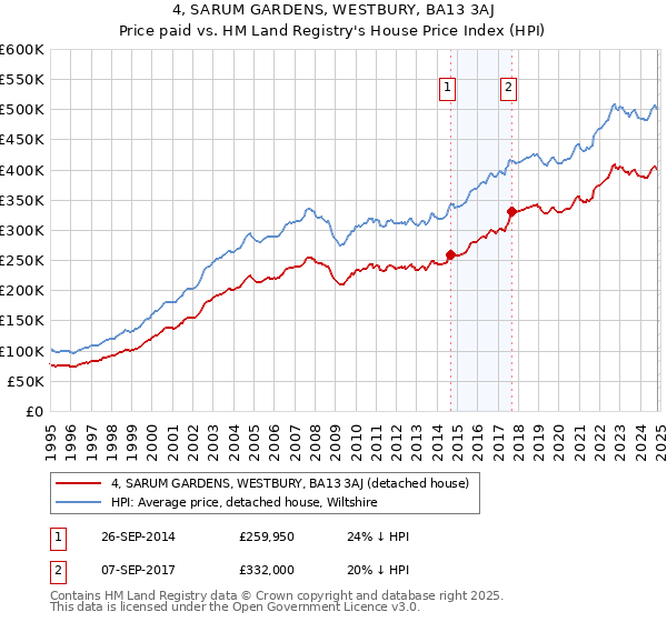 4, SARUM GARDENS, WESTBURY, BA13 3AJ: Price paid vs HM Land Registry's House Price Index