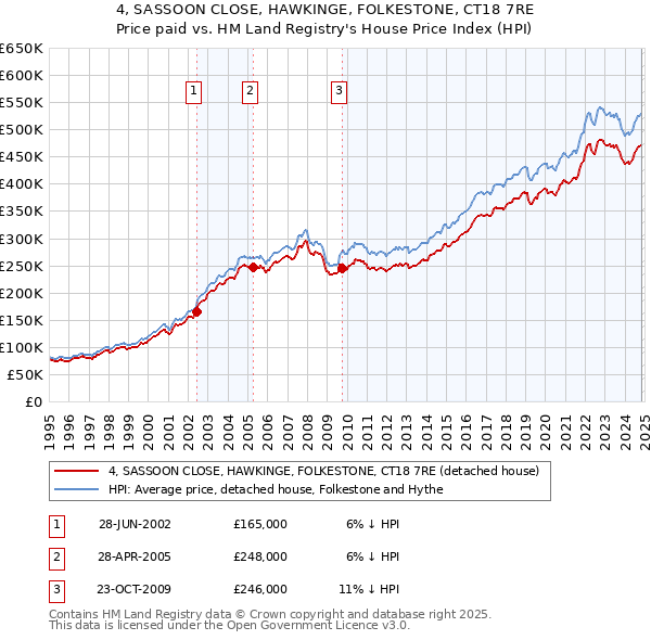 4, SASSOON CLOSE, HAWKINGE, FOLKESTONE, CT18 7RE: Price paid vs HM Land Registry's House Price Index