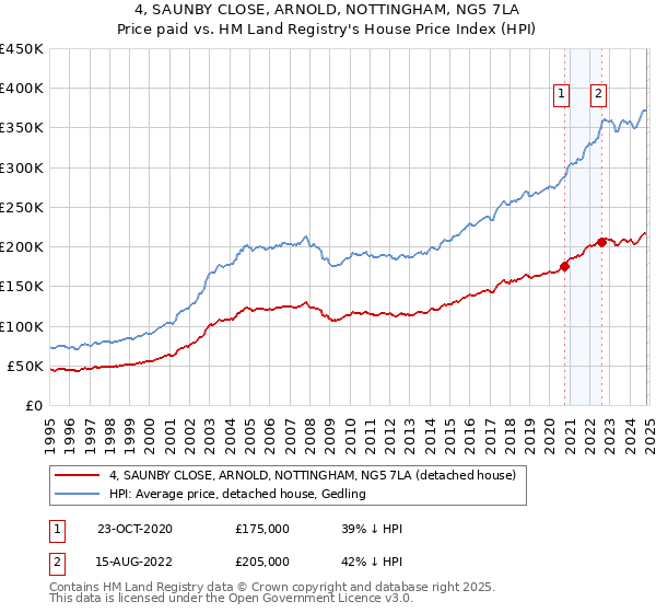 4, SAUNBY CLOSE, ARNOLD, NOTTINGHAM, NG5 7LA: Price paid vs HM Land Registry's House Price Index