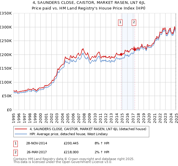 4, SAUNDERS CLOSE, CAISTOR, MARKET RASEN, LN7 6JL: Price paid vs HM Land Registry's House Price Index