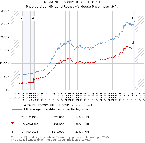 4, SAUNDERS WAY, RHYL, LL18 2LP: Price paid vs HM Land Registry's House Price Index