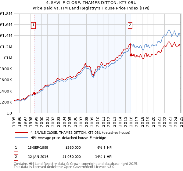 4, SAVILE CLOSE, THAMES DITTON, KT7 0BU: Price paid vs HM Land Registry's House Price Index