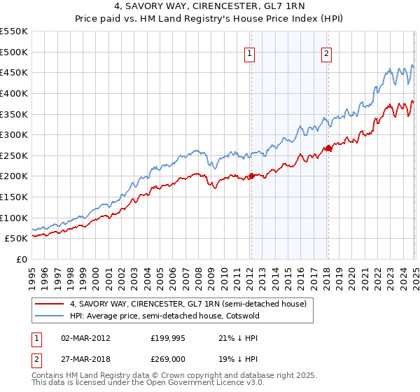 4, SAVORY WAY, CIRENCESTER, GL7 1RN: Price paid vs HM Land Registry's House Price Index