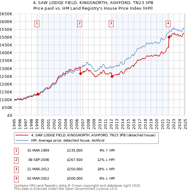 4, SAW LODGE FIELD, KINGSNORTH, ASHFORD, TN23 3PB: Price paid vs HM Land Registry's House Price Index