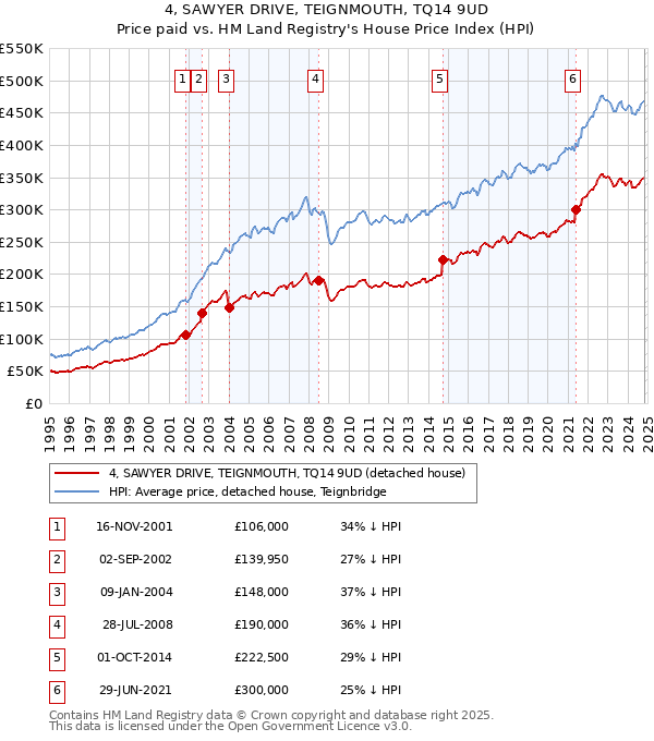 4, SAWYER DRIVE, TEIGNMOUTH, TQ14 9UD: Price paid vs HM Land Registry's House Price Index