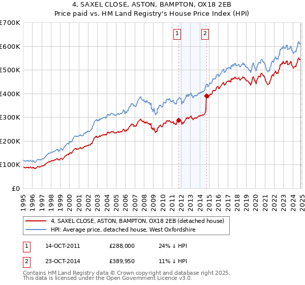 4, SAXEL CLOSE, ASTON, BAMPTON, OX18 2EB: Price paid vs HM Land Registry's House Price Index