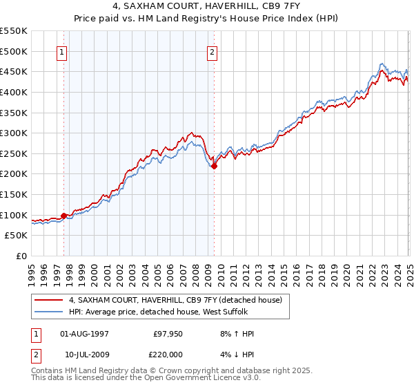 4, SAXHAM COURT, HAVERHILL, CB9 7FY: Price paid vs HM Land Registry's House Price Index