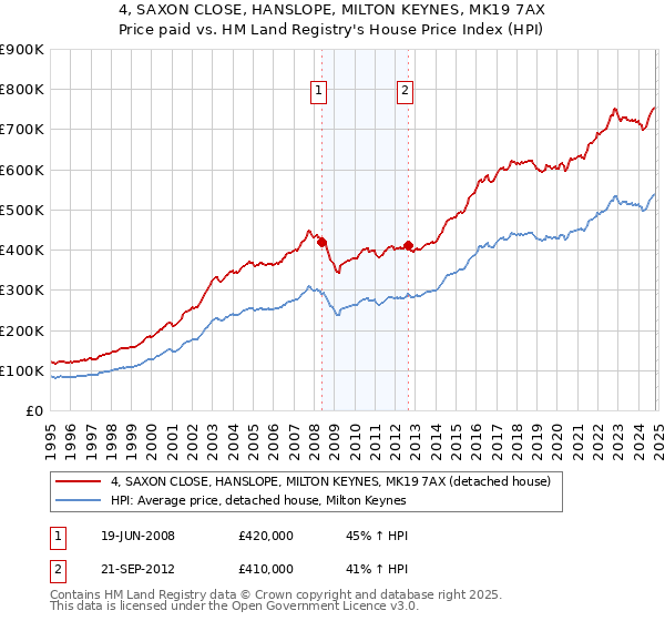 4, SAXON CLOSE, HANSLOPE, MILTON KEYNES, MK19 7AX: Price paid vs HM Land Registry's House Price Index