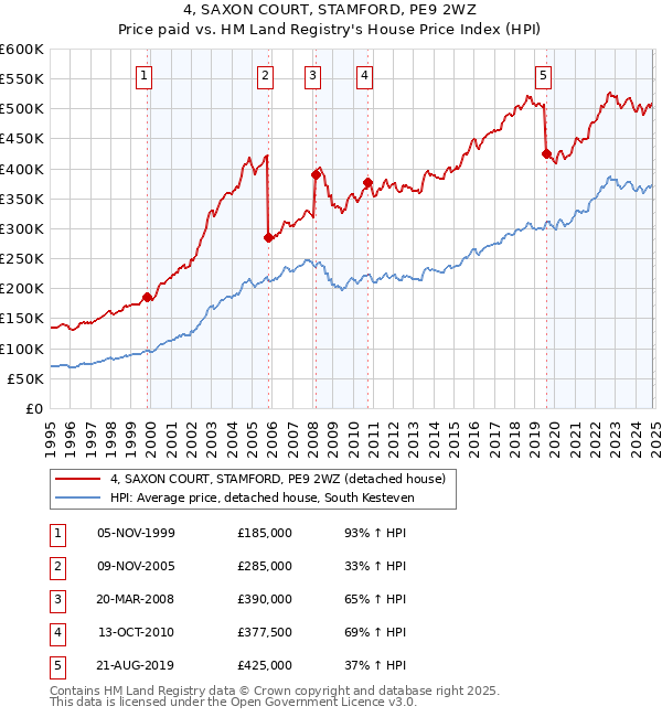 4, SAXON COURT, STAMFORD, PE9 2WZ: Price paid vs HM Land Registry's House Price Index