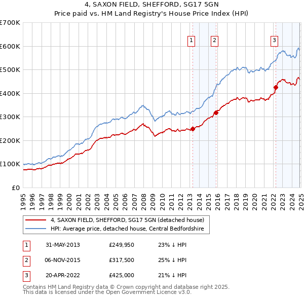 4, SAXON FIELD, SHEFFORD, SG17 5GN: Price paid vs HM Land Registry's House Price Index