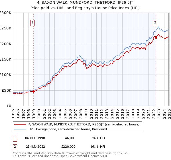 4, SAXON WALK, MUNDFORD, THETFORD, IP26 5JT: Price paid vs HM Land Registry's House Price Index