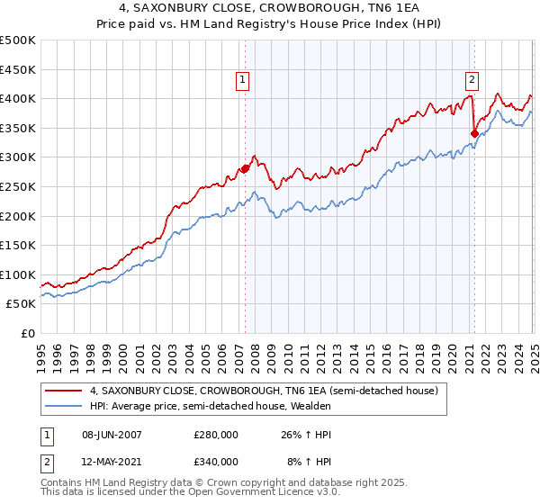 4, SAXONBURY CLOSE, CROWBOROUGH, TN6 1EA: Price paid vs HM Land Registry's House Price Index