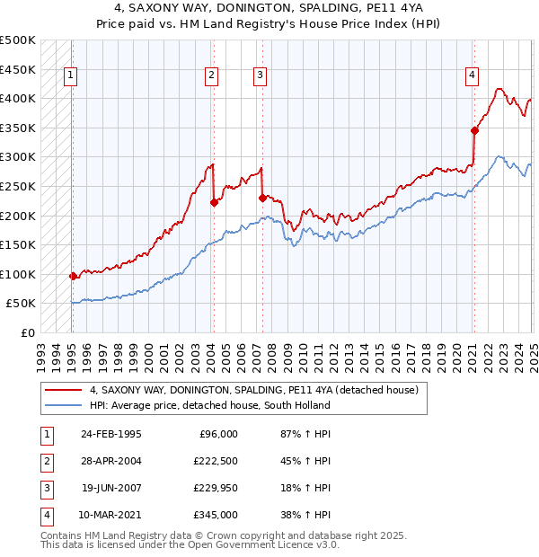 4, SAXONY WAY, DONINGTON, SPALDING, PE11 4YA: Price paid vs HM Land Registry's House Price Index