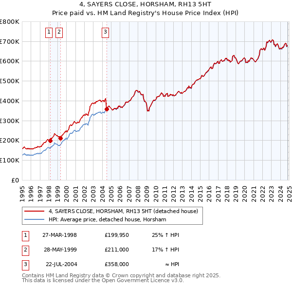 4, SAYERS CLOSE, HORSHAM, RH13 5HT: Price paid vs HM Land Registry's House Price Index