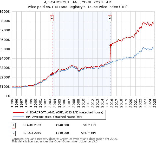 4, SCARCROFT LANE, YORK, YO23 1AD: Price paid vs HM Land Registry's House Price Index