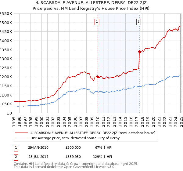 4, SCARSDALE AVENUE, ALLESTREE, DERBY, DE22 2JZ: Price paid vs HM Land Registry's House Price Index