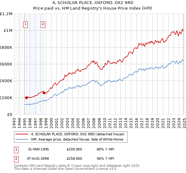 4, SCHOLAR PLACE, OXFORD, OX2 9RD: Price paid vs HM Land Registry's House Price Index