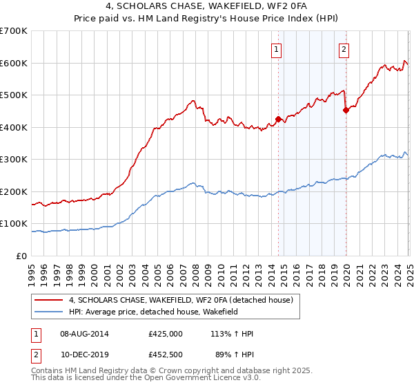 4, SCHOLARS CHASE, WAKEFIELD, WF2 0FA: Price paid vs HM Land Registry's House Price Index