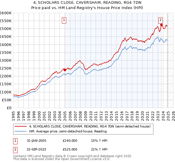 4, SCHOLARS CLOSE, CAVERSHAM, READING, RG4 7DN: Price paid vs HM Land Registry's House Price Index