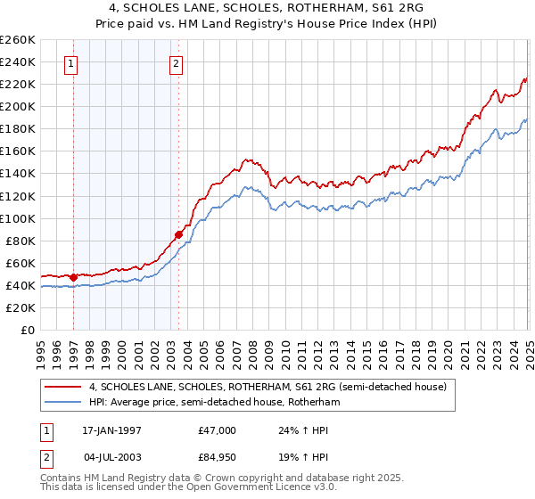 4, SCHOLES LANE, SCHOLES, ROTHERHAM, S61 2RG: Price paid vs HM Land Registry's House Price Index