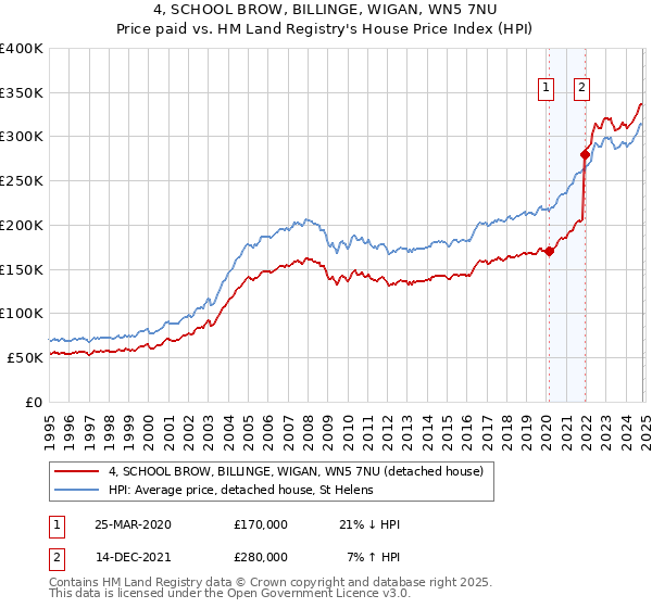 4, SCHOOL BROW, BILLINGE, WIGAN, WN5 7NU: Price paid vs HM Land Registry's House Price Index