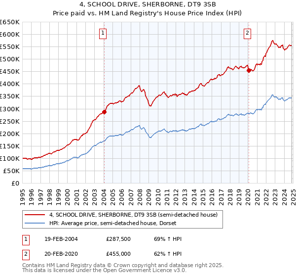 4, SCHOOL DRIVE, SHERBORNE, DT9 3SB: Price paid vs HM Land Registry's House Price Index