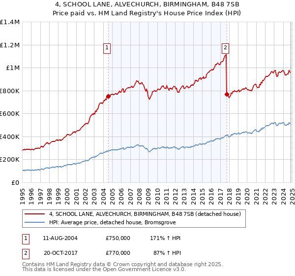 4, SCHOOL LANE, ALVECHURCH, BIRMINGHAM, B48 7SB: Price paid vs HM Land Registry's House Price Index