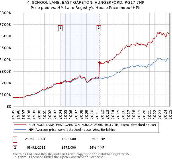 4, SCHOOL LANE, EAST GARSTON, HUNGERFORD, RG17 7HP: Price paid vs HM Land Registry's House Price Index