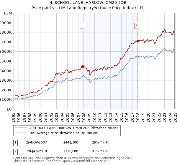 4, SCHOOL LANE, HARLOW, CM20 2QB: Price paid vs HM Land Registry's House Price Index