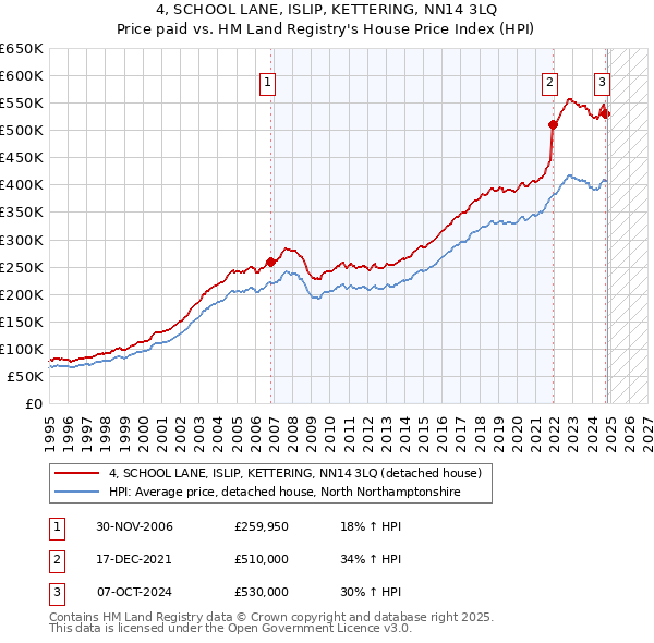 4, SCHOOL LANE, ISLIP, KETTERING, NN14 3LQ: Price paid vs HM Land Registry's House Price Index