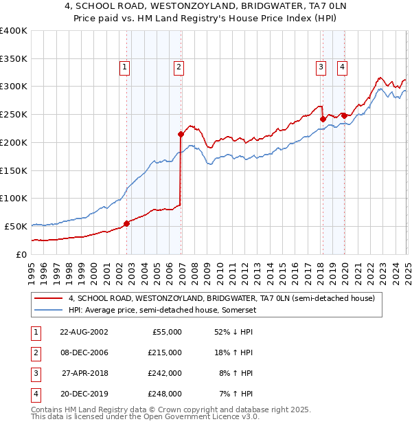 4, SCHOOL ROAD, WESTONZOYLAND, BRIDGWATER, TA7 0LN: Price paid vs HM Land Registry's House Price Index