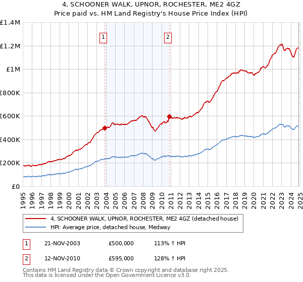 4, SCHOONER WALK, UPNOR, ROCHESTER, ME2 4GZ: Price paid vs HM Land Registry's House Price Index