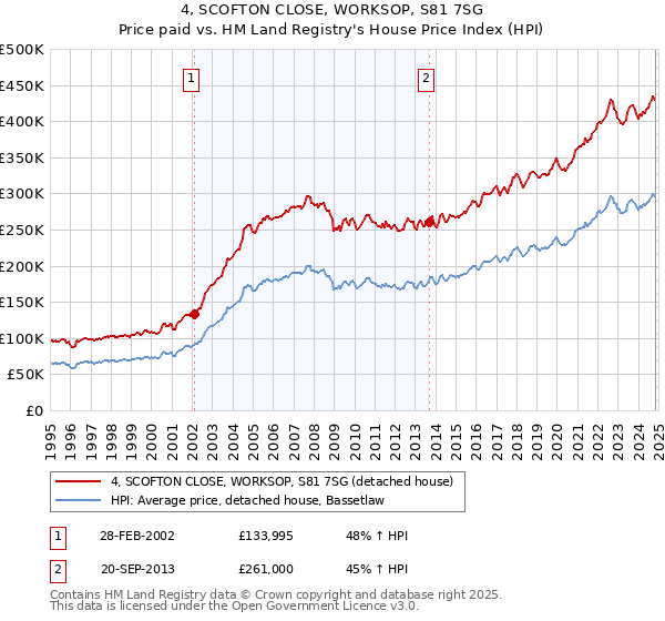 4, SCOFTON CLOSE, WORKSOP, S81 7SG: Price paid vs HM Land Registry's House Price Index