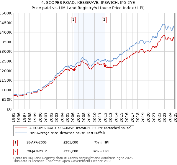 4, SCOPES ROAD, KESGRAVE, IPSWICH, IP5 2YE: Price paid vs HM Land Registry's House Price Index