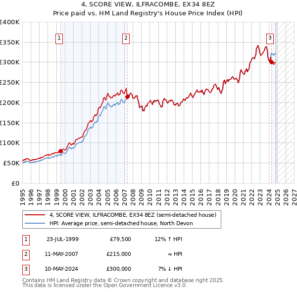 4, SCORE VIEW, ILFRACOMBE, EX34 8EZ: Price paid vs HM Land Registry's House Price Index