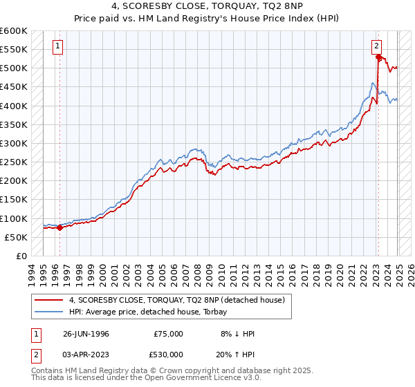 4, SCORESBY CLOSE, TORQUAY, TQ2 8NP: Price paid vs HM Land Registry's House Price Index