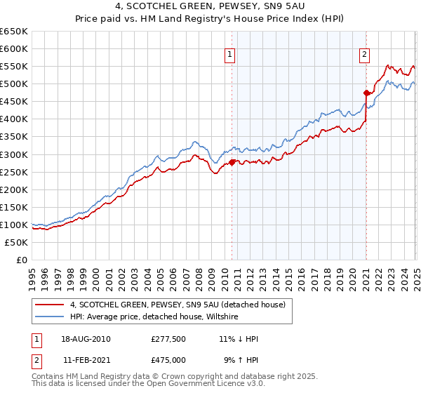 4, SCOTCHEL GREEN, PEWSEY, SN9 5AU: Price paid vs HM Land Registry's House Price Index