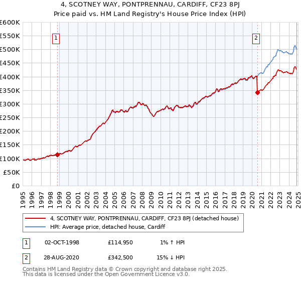 4, SCOTNEY WAY, PONTPRENNAU, CARDIFF, CF23 8PJ: Price paid vs HM Land Registry's House Price Index