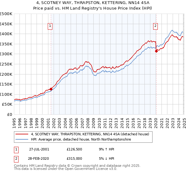 4, SCOTNEY WAY, THRAPSTON, KETTERING, NN14 4SA: Price paid vs HM Land Registry's House Price Index