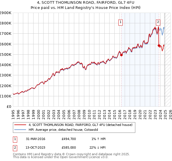 4, SCOTT THOMLINSON ROAD, FAIRFORD, GL7 4FU: Price paid vs HM Land Registry's House Price Index