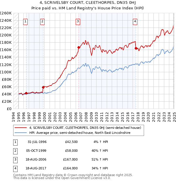 4, SCRIVELSBY COURT, CLEETHORPES, DN35 0HJ: Price paid vs HM Land Registry's House Price Index