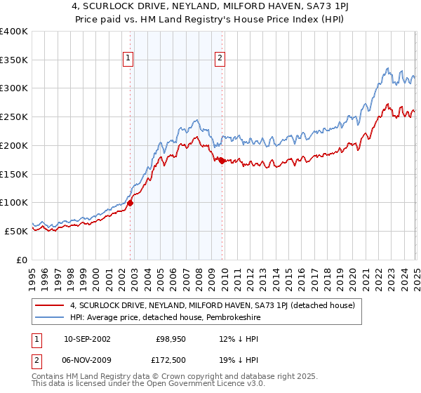 4, SCURLOCK DRIVE, NEYLAND, MILFORD HAVEN, SA73 1PJ: Price paid vs HM Land Registry's House Price Index