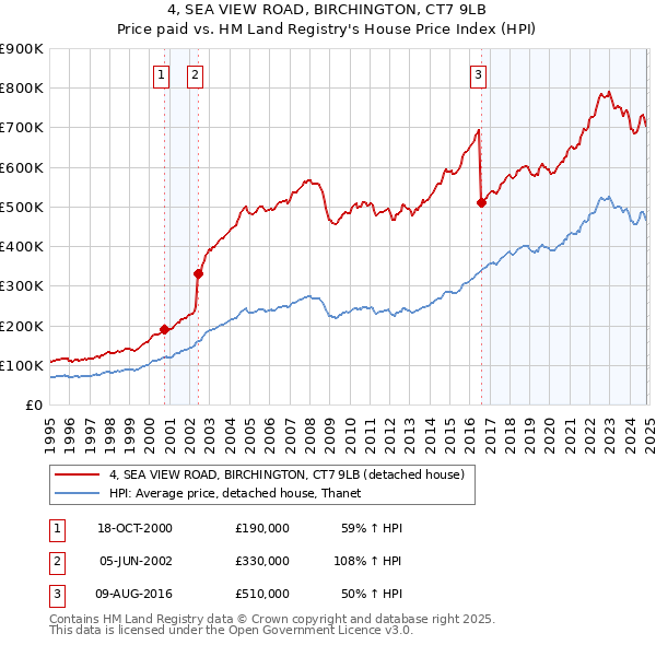 4, SEA VIEW ROAD, BIRCHINGTON, CT7 9LB: Price paid vs HM Land Registry's House Price Index