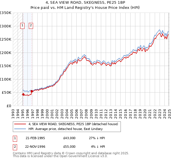 4, SEA VIEW ROAD, SKEGNESS, PE25 1BP: Price paid vs HM Land Registry's House Price Index